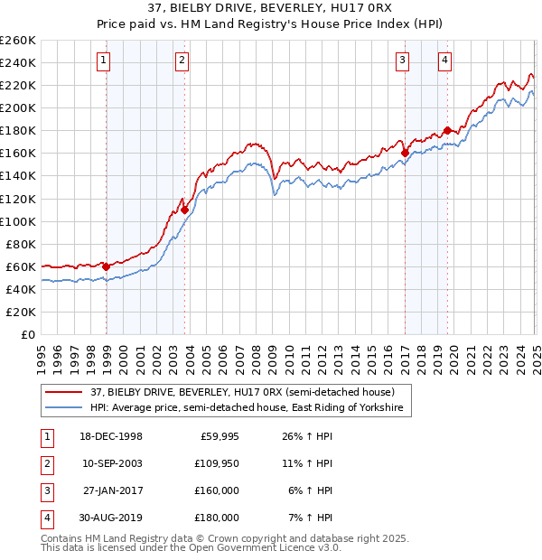 37, BIELBY DRIVE, BEVERLEY, HU17 0RX: Price paid vs HM Land Registry's House Price Index