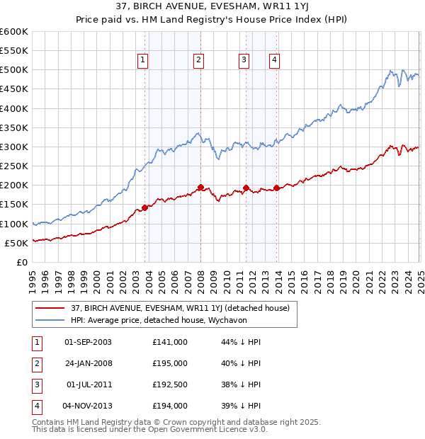 37, BIRCH AVENUE, EVESHAM, WR11 1YJ: Price paid vs HM Land Registry's House Price Index