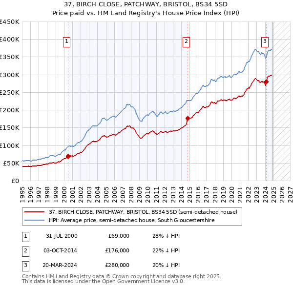 37, BIRCH CLOSE, PATCHWAY, BRISTOL, BS34 5SD: Price paid vs HM Land Registry's House Price Index