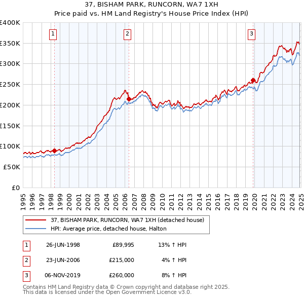 37, BISHAM PARK, RUNCORN, WA7 1XH: Price paid vs HM Land Registry's House Price Index