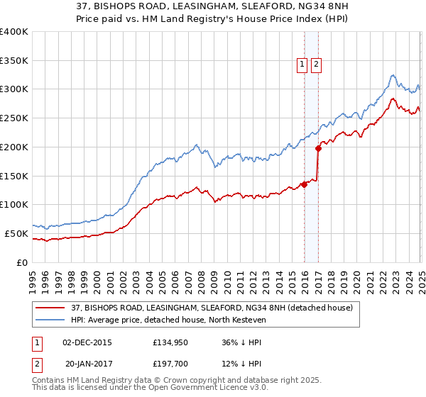 37, BISHOPS ROAD, LEASINGHAM, SLEAFORD, NG34 8NH: Price paid vs HM Land Registry's House Price Index