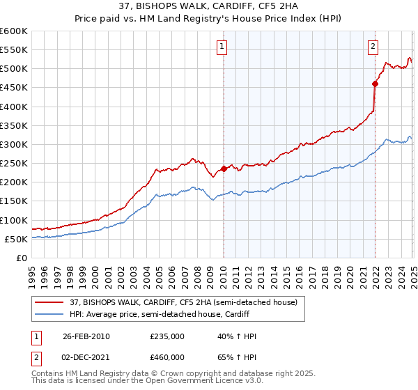 37, BISHOPS WALK, CARDIFF, CF5 2HA: Price paid vs HM Land Registry's House Price Index