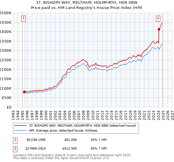 37, BISHOPS WAY, MELTHAM, HOLMFIRTH, HD9 4BW: Price paid vs HM Land Registry's House Price Index