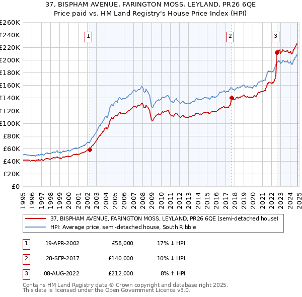 37, BISPHAM AVENUE, FARINGTON MOSS, LEYLAND, PR26 6QE: Price paid vs HM Land Registry's House Price Index