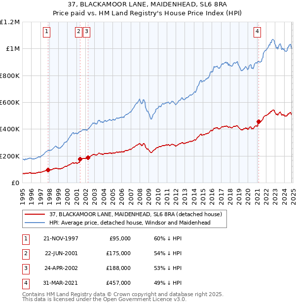 37, BLACKAMOOR LANE, MAIDENHEAD, SL6 8RA: Price paid vs HM Land Registry's House Price Index