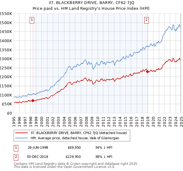 37, BLACKBERRY DRIVE, BARRY, CF62 7JQ: Price paid vs HM Land Registry's House Price Index