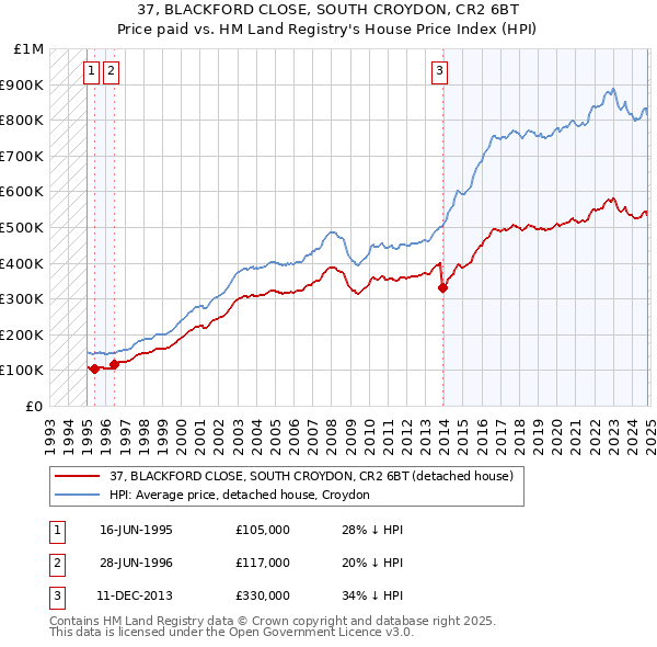 37, BLACKFORD CLOSE, SOUTH CROYDON, CR2 6BT: Price paid vs HM Land Registry's House Price Index