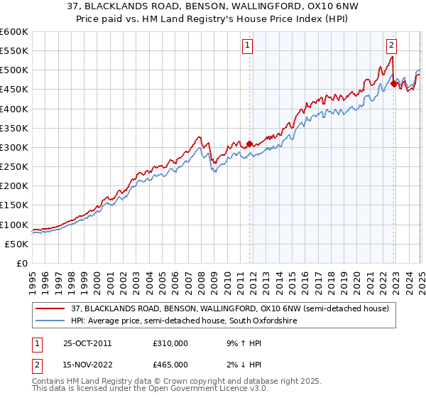 37, BLACKLANDS ROAD, BENSON, WALLINGFORD, OX10 6NW: Price paid vs HM Land Registry's House Price Index