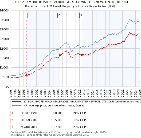 37, BLACKMORE ROAD, STALBRIDGE, STURMINSTER NEWTON, DT10 2NU: Price paid vs HM Land Registry's House Price Index