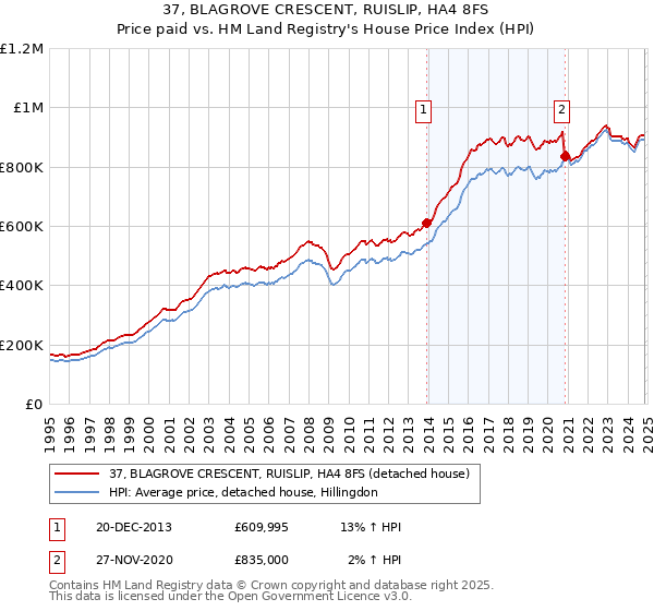 37, BLAGROVE CRESCENT, RUISLIP, HA4 8FS: Price paid vs HM Land Registry's House Price Index