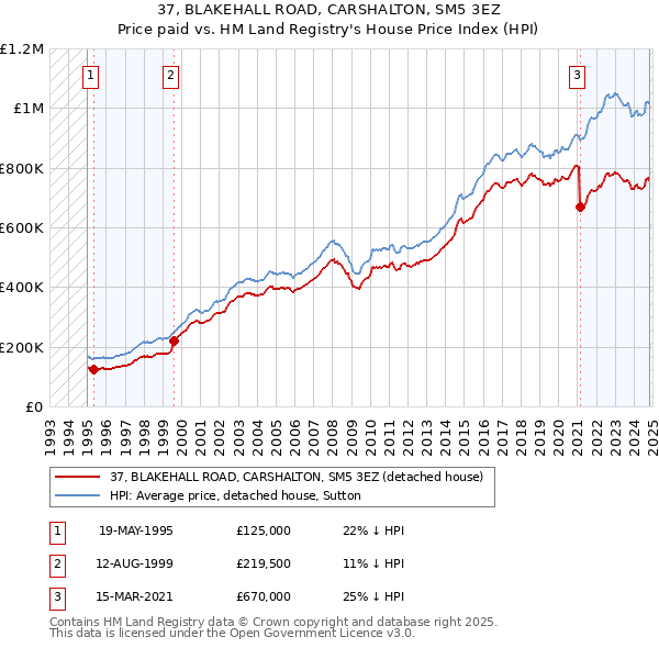 37, BLAKEHALL ROAD, CARSHALTON, SM5 3EZ: Price paid vs HM Land Registry's House Price Index