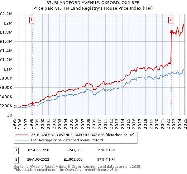 37, BLANDFORD AVENUE, OXFORD, OX2 8EB: Price paid vs HM Land Registry's House Price Index