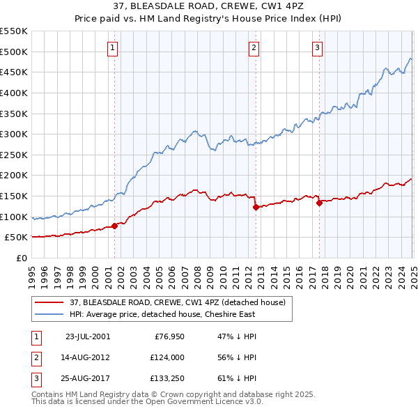 37, BLEASDALE ROAD, CREWE, CW1 4PZ: Price paid vs HM Land Registry's House Price Index