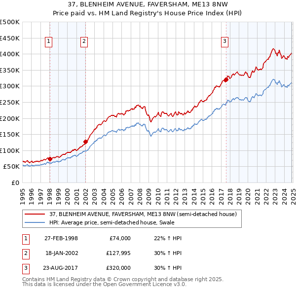 37, BLENHEIM AVENUE, FAVERSHAM, ME13 8NW: Price paid vs HM Land Registry's House Price Index