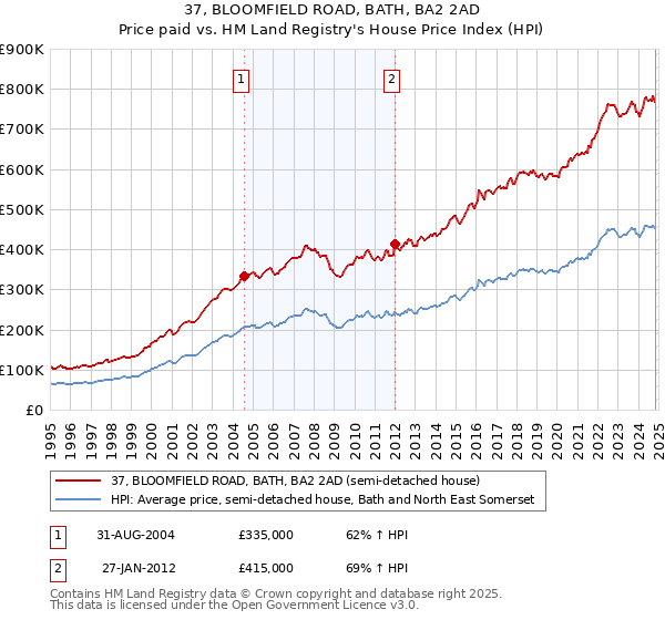 37, BLOOMFIELD ROAD, BATH, BA2 2AD: Price paid vs HM Land Registry's House Price Index