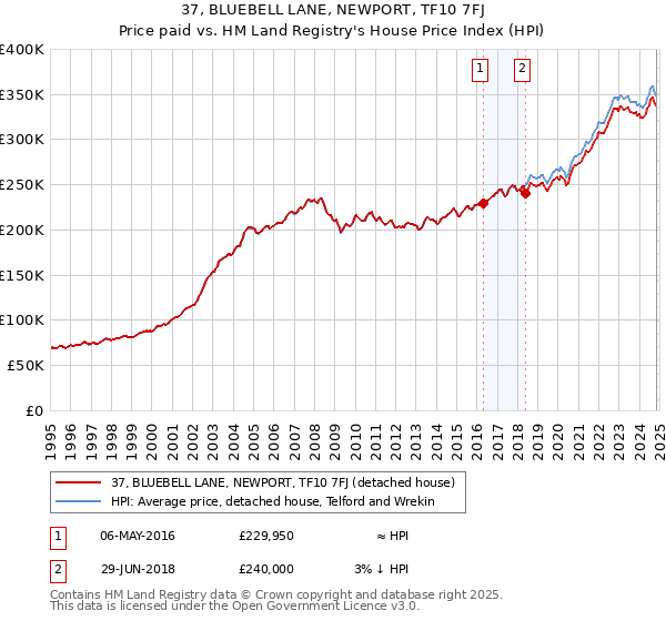 37, BLUEBELL LANE, NEWPORT, TF10 7FJ: Price paid vs HM Land Registry's House Price Index