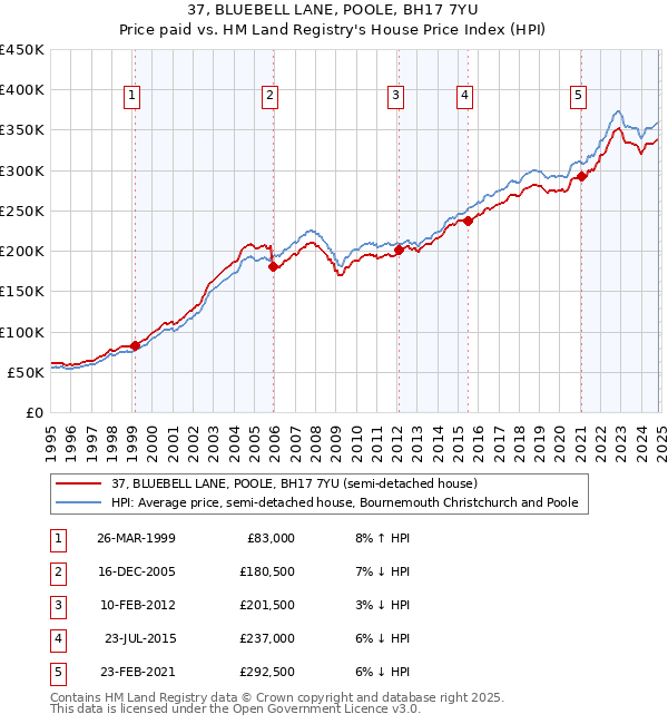 37, BLUEBELL LANE, POOLE, BH17 7YU: Price paid vs HM Land Registry's House Price Index