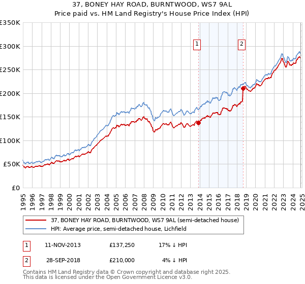 37, BONEY HAY ROAD, BURNTWOOD, WS7 9AL: Price paid vs HM Land Registry's House Price Index