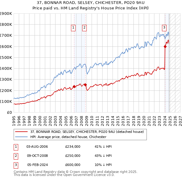 37, BONNAR ROAD, SELSEY, CHICHESTER, PO20 9AU: Price paid vs HM Land Registry's House Price Index