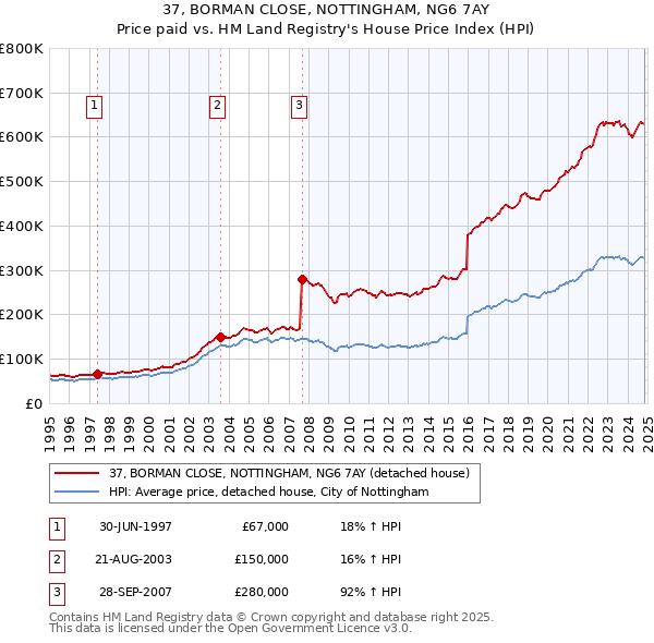 37, BORMAN CLOSE, NOTTINGHAM, NG6 7AY: Price paid vs HM Land Registry's House Price Index