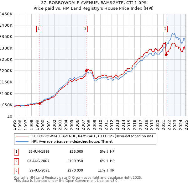 37, BORROWDALE AVENUE, RAMSGATE, CT11 0PS: Price paid vs HM Land Registry's House Price Index