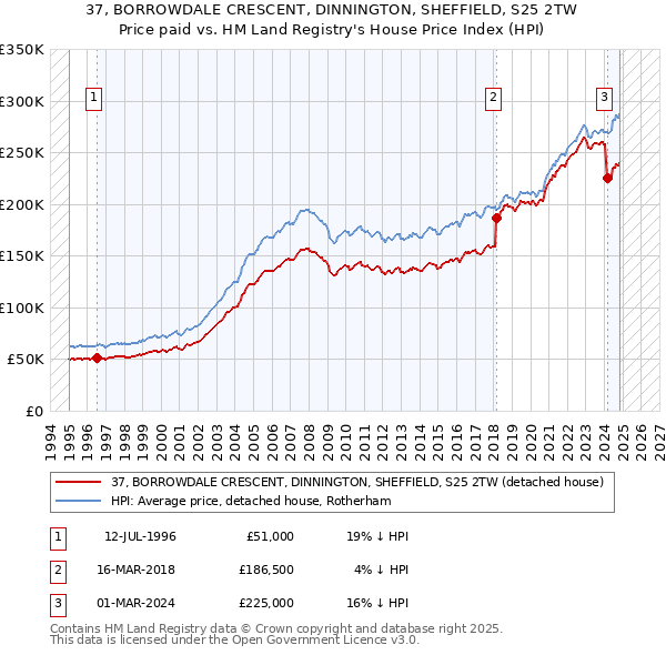 37, BORROWDALE CRESCENT, DINNINGTON, SHEFFIELD, S25 2TW: Price paid vs HM Land Registry's House Price Index