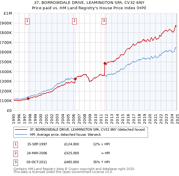 37, BORROWDALE DRIVE, LEAMINGTON SPA, CV32 6NY: Price paid vs HM Land Registry's House Price Index