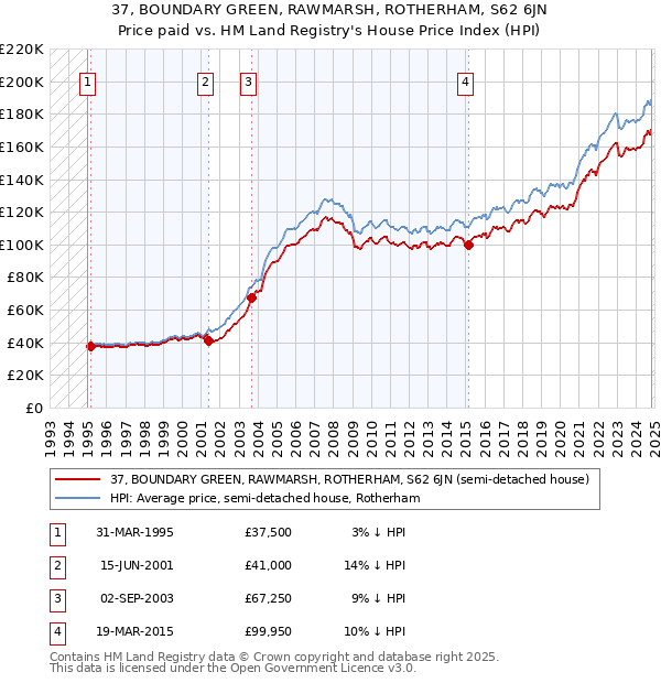 37, BOUNDARY GREEN, RAWMARSH, ROTHERHAM, S62 6JN: Price paid vs HM Land Registry's House Price Index