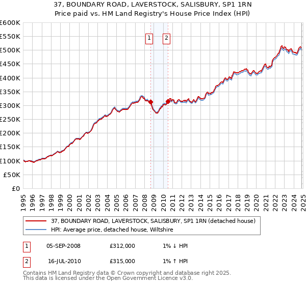 37, BOUNDARY ROAD, LAVERSTOCK, SALISBURY, SP1 1RN: Price paid vs HM Land Registry's House Price Index