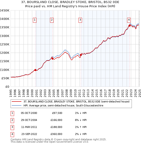 37, BOURSLAND CLOSE, BRADLEY STOKE, BRISTOL, BS32 0DE: Price paid vs HM Land Registry's House Price Index