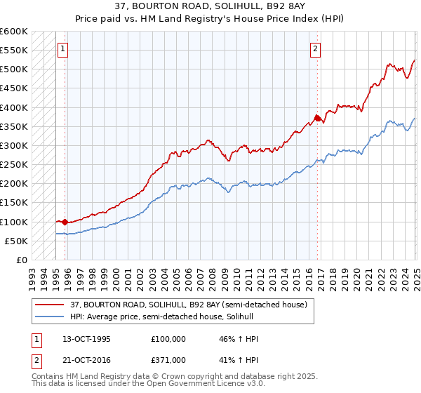 37, BOURTON ROAD, SOLIHULL, B92 8AY: Price paid vs HM Land Registry's House Price Index