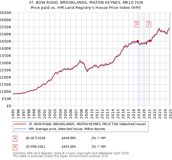 37, BOW ROAD, BROOKLANDS, MILTON KEYNES, MK10 7GN: Price paid vs HM Land Registry's House Price Index