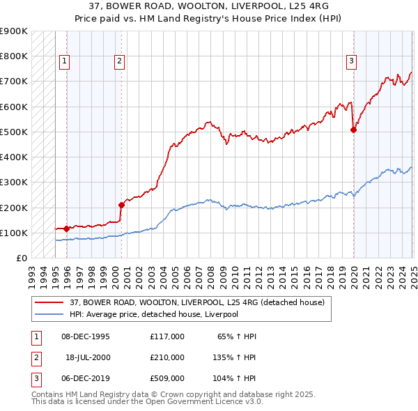 37, BOWER ROAD, WOOLTON, LIVERPOOL, L25 4RG: Price paid vs HM Land Registry's House Price Index