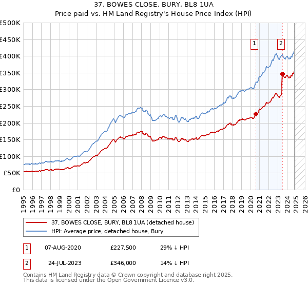 37, BOWES CLOSE, BURY, BL8 1UA: Price paid vs HM Land Registry's House Price Index