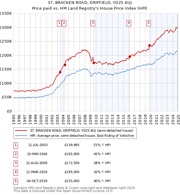 37, BRACKEN ROAD, DRIFFIELD, YO25 6UJ: Price paid vs HM Land Registry's House Price Index