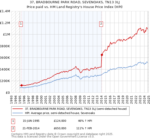 37, BRADBOURNE PARK ROAD, SEVENOAKS, TN13 3LJ: Price paid vs HM Land Registry's House Price Index