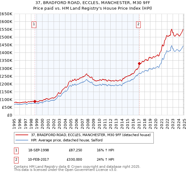 37, BRADFORD ROAD, ECCLES, MANCHESTER, M30 9FF: Price paid vs HM Land Registry's House Price Index