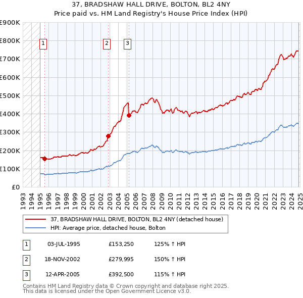 37, BRADSHAW HALL DRIVE, BOLTON, BL2 4NY: Price paid vs HM Land Registry's House Price Index