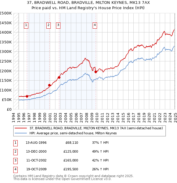 37, BRADWELL ROAD, BRADVILLE, MILTON KEYNES, MK13 7AX: Price paid vs HM Land Registry's House Price Index