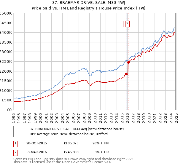 37, BRAEMAR DRIVE, SALE, M33 4WJ: Price paid vs HM Land Registry's House Price Index