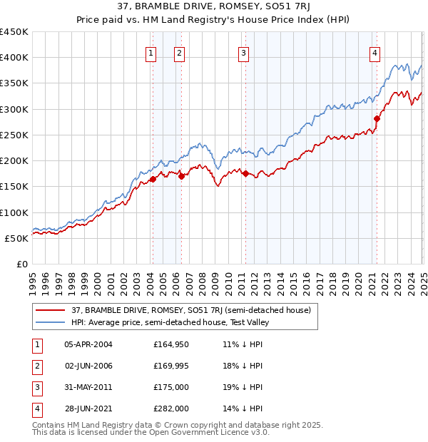 37, BRAMBLE DRIVE, ROMSEY, SO51 7RJ: Price paid vs HM Land Registry's House Price Index