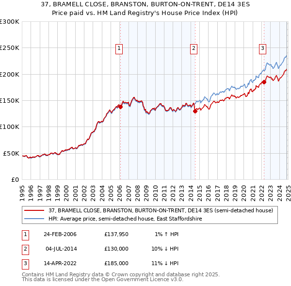 37, BRAMELL CLOSE, BRANSTON, BURTON-ON-TRENT, DE14 3ES: Price paid vs HM Land Registry's House Price Index