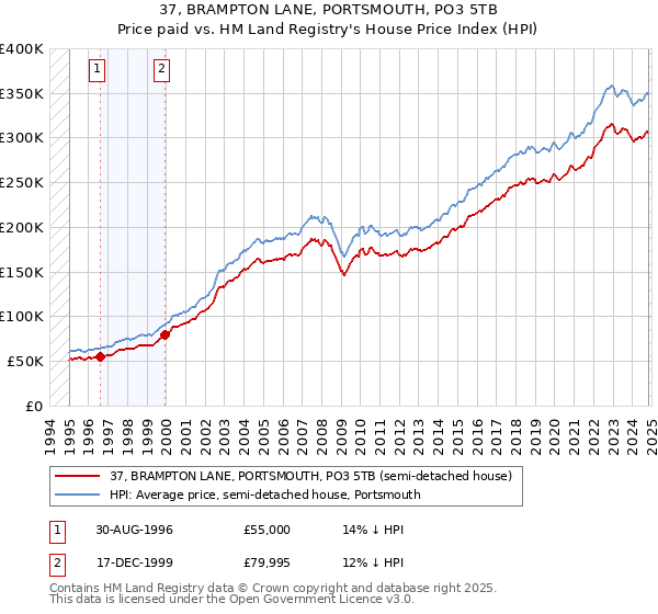 37, BRAMPTON LANE, PORTSMOUTH, PO3 5TB: Price paid vs HM Land Registry's House Price Index