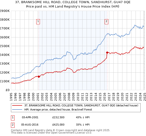 37, BRANKSOME HILL ROAD, COLLEGE TOWN, SANDHURST, GU47 0QE: Price paid vs HM Land Registry's House Price Index