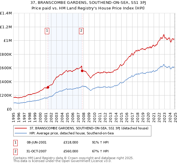 37, BRANSCOMBE GARDENS, SOUTHEND-ON-SEA, SS1 3PJ: Price paid vs HM Land Registry's House Price Index