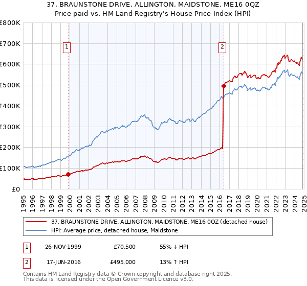 37, BRAUNSTONE DRIVE, ALLINGTON, MAIDSTONE, ME16 0QZ: Price paid vs HM Land Registry's House Price Index