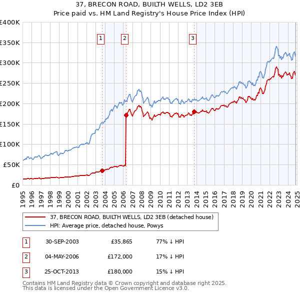 37, BRECON ROAD, BUILTH WELLS, LD2 3EB: Price paid vs HM Land Registry's House Price Index