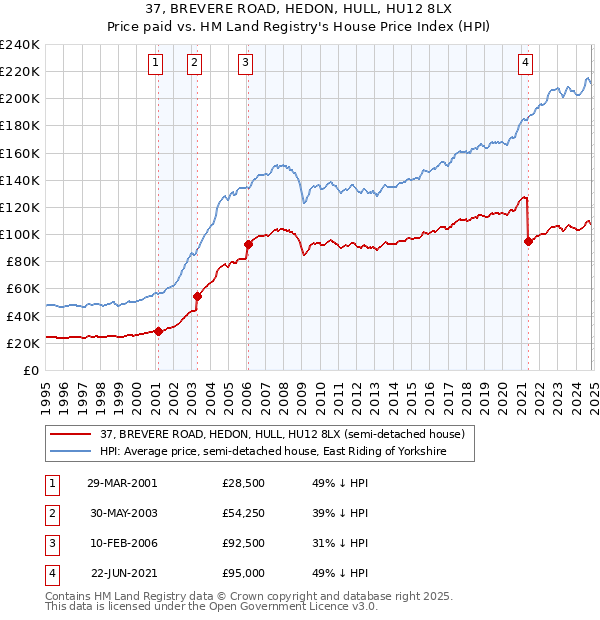 37, BREVERE ROAD, HEDON, HULL, HU12 8LX: Price paid vs HM Land Registry's House Price Index