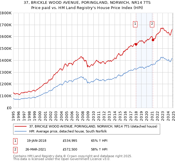 37, BRICKLE WOOD AVENUE, PORINGLAND, NORWICH, NR14 7TS: Price paid vs HM Land Registry's House Price Index