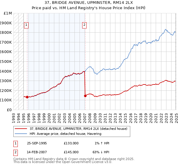 37, BRIDGE AVENUE, UPMINSTER, RM14 2LX: Price paid vs HM Land Registry's House Price Index